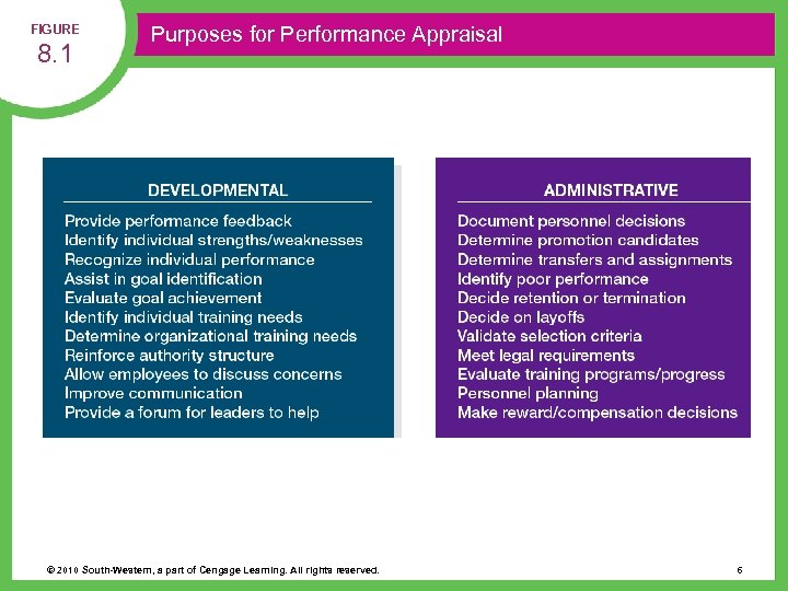 FIGURE 8. 1 Purposes for Performance Appraisal © 2010 South-Western, a part of Cengage