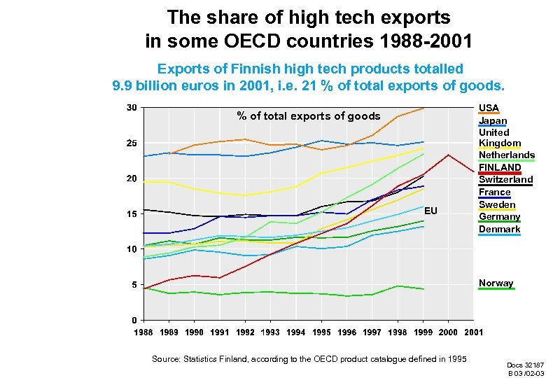 The share of high tech exports in some OECD countries 1988 -2001 Exports of
