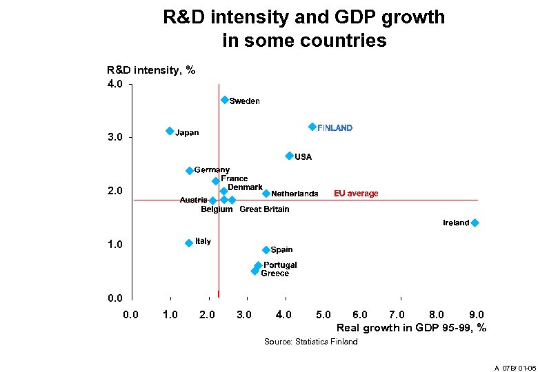 R&D intensity and GDP growth in some countries R&D intensity, % 4. 0 3.