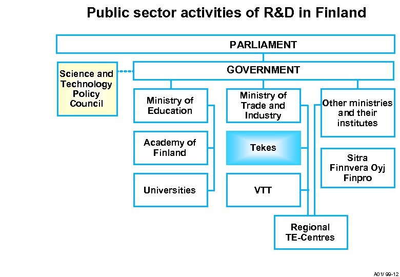 Public sector activities of R&D in Finland PARLIAMENT Science and Technology Policy Council GOVERNMENT