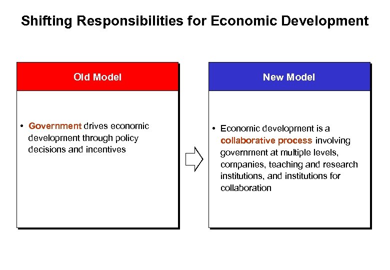 Shifting Responsibilities for Economic Development Old Model • Government drives economic development through policy