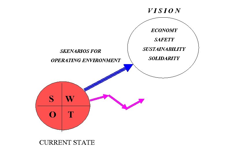VISION ECONOMY SAFETY SKENARIOS FOR OPERATING ENVIRONMENT S W O T CURRENT STATE SUSTAINABILITY