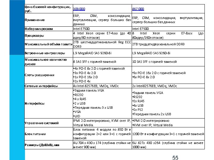 Цена базовой конфигурации, Информатика ФГОСС 309 000 867 000 руб. ERP, CRM, консолидация, Программное