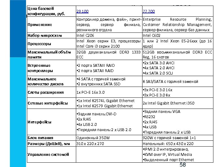 Цена базовой конфигурации, руб. 29 100 Информатика ФГОСС 77 700 Программное обеспечение компьютера. Выбор