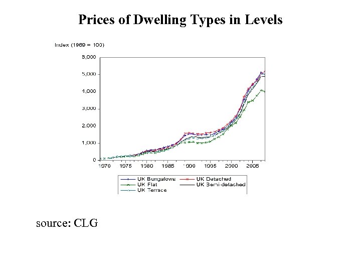 Prices of Dwelling Types in Levels source: CLG 