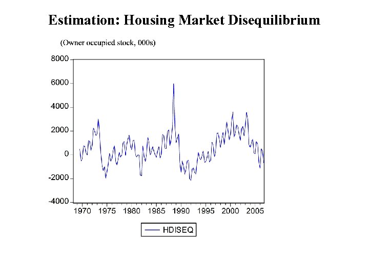 Estimation: Housing Market Disequilibrium 