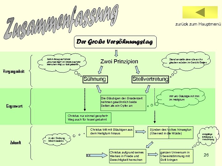 zurück zum Hauptmenü Der Große Versöhnungstag Gott in Bezug auf Sünde „beschwichtigt“; im Hinblick