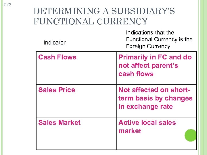 8 -40 DETERMINING A SUBSIDIARY’S FUNCTIONAL CURRENCY Indicator Indications that the Functional Currency is