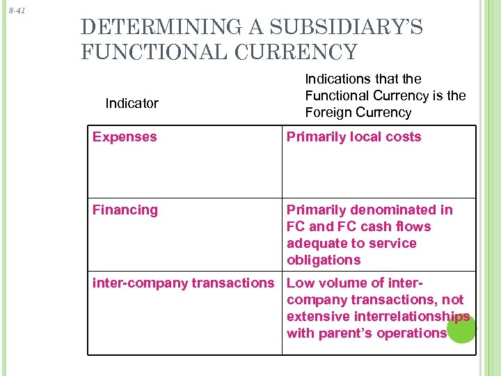 8 -41 DETERMINING A SUBSIDIARY’S FUNCTIONAL CURRENCY Indicator Indications that the Functional Currency is