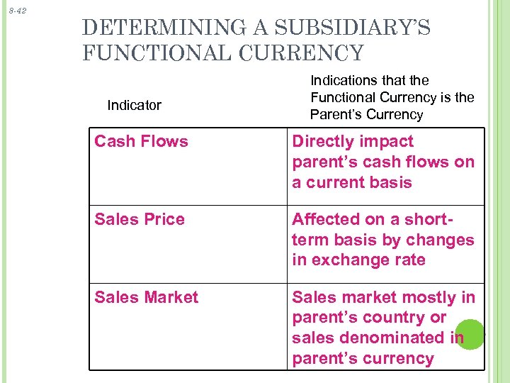 8 -42 DETERMINING A SUBSIDIARY’S FUNCTIONAL CURRENCY Indicator Indications that the Functional Currency is