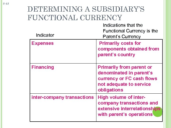 8 -43 DETERMINING A SUBSIDIARY’S FUNCTIONAL CURRENCY Indicator Expenses Financing Indications that the Functional