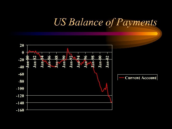 US Balance of Payments 