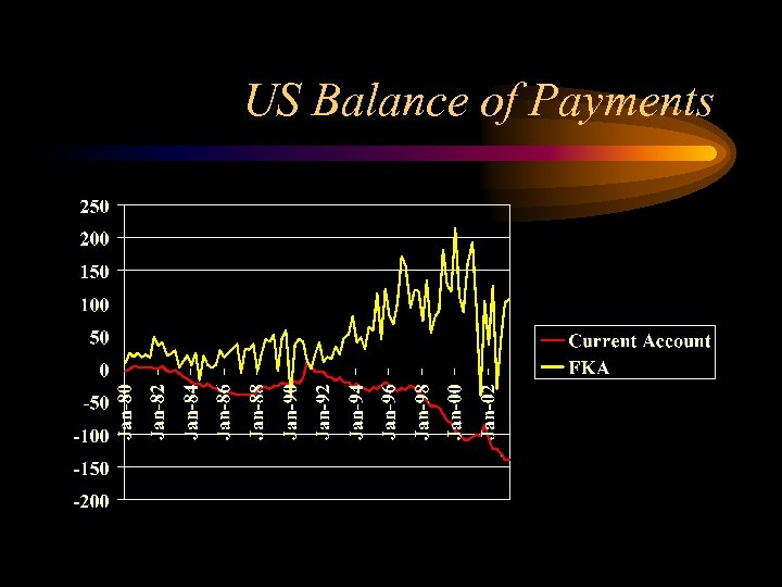 US Balance of Payments 