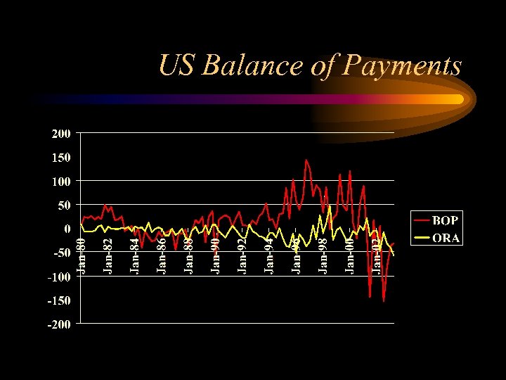 US Balance of Payments 