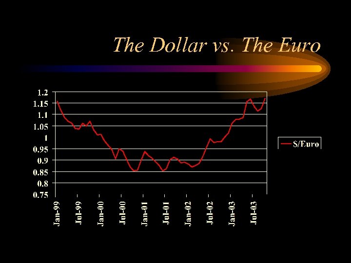 The Dollar vs. The Euro 