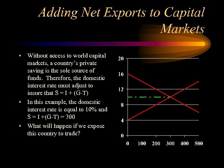 Adding Net Exports to Capital Markets • Without access to world capital markets, a