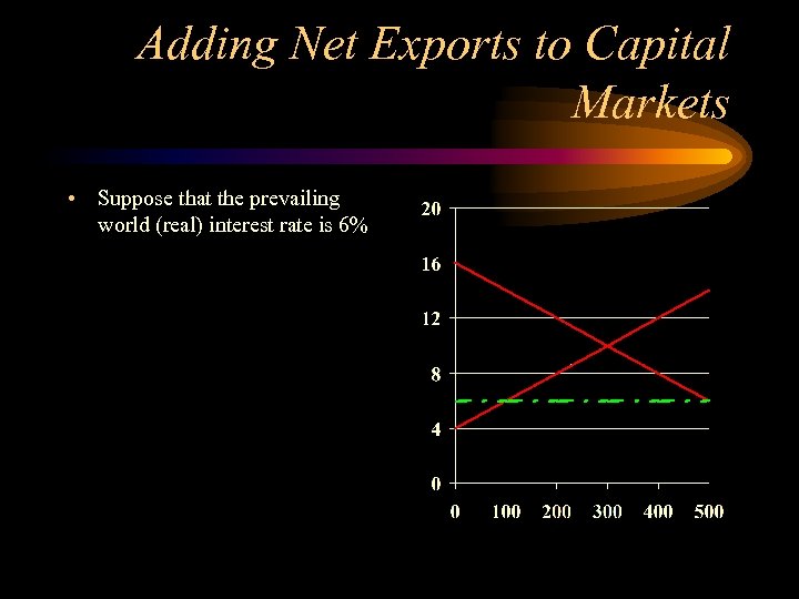 Adding Net Exports to Capital Markets • Suppose that the prevailing world (real) interest