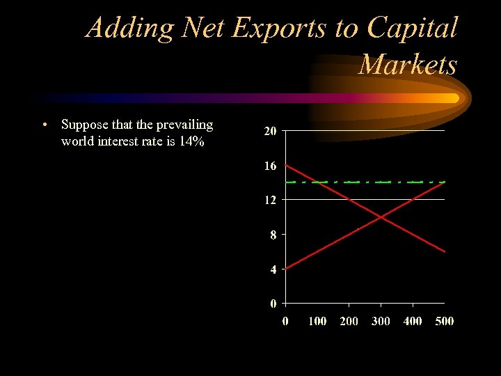 Adding Net Exports to Capital Markets • Suppose that the prevailing world interest rate