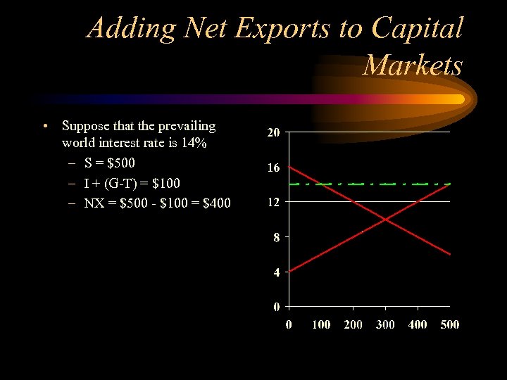 Adding Net Exports to Capital Markets • Suppose that the prevailing world interest rate
