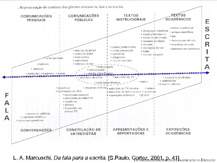 L. A. Marcuschi, Da fala para a escrita. [S. Paulo, Cortez, 2001, p. 41]