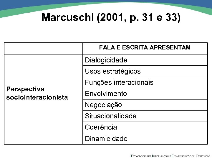 Marcuschi (2001, p. 31 e 33) FALA E ESCRITA APRESENTAM Dialogicidade Usos estratégicos Perspectiva