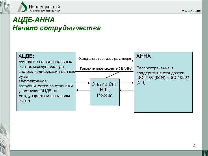 АЦДЕ-АННА Начало сотрудничества АЦДЕ: • введение на национальных рынках международную систему кодификации ценных бумаг;