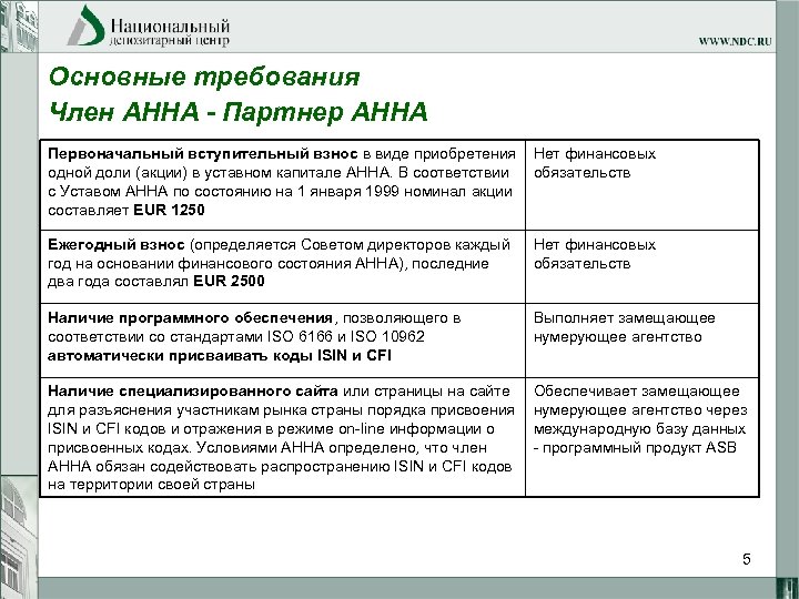 Основные требования Член АННА - Партнер АННА Первоначальный вступительный взнос в виде приобретения Нет