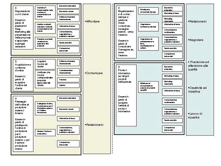 2. Negoziazione con il cliente Essere in grado di assistere il Resp. Marketing alla