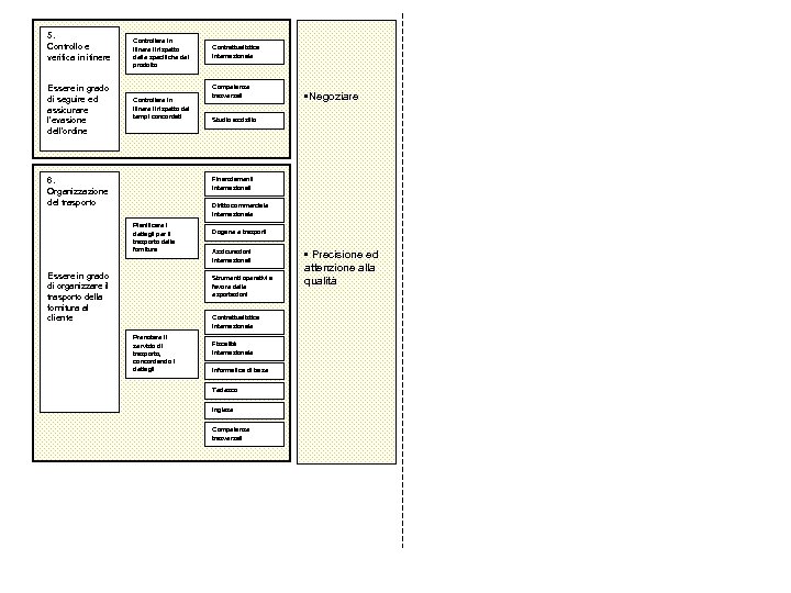 5. Controllo e verifica in itinere Essere in grado di seguire ed assicurare l’evasione