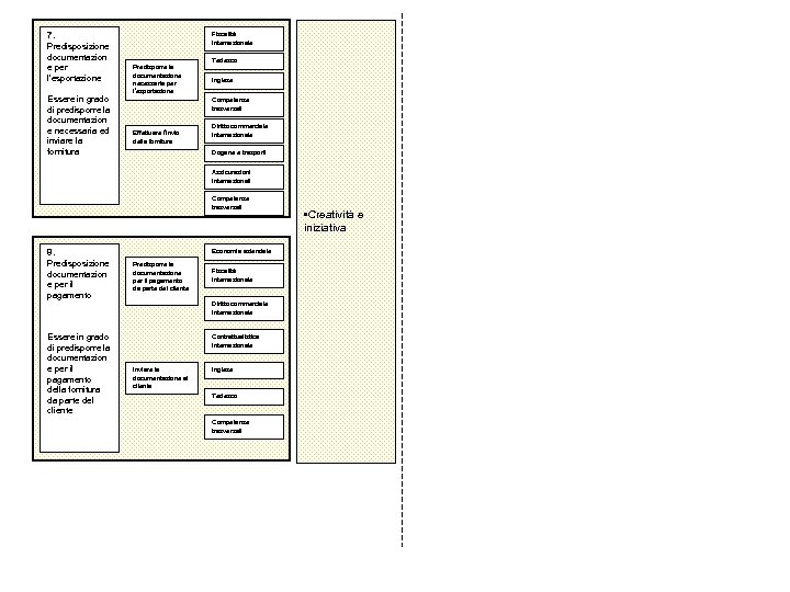 7. Predisposizione documentazion e per l’esportazione Essere in grado di predisporre la documentazion e