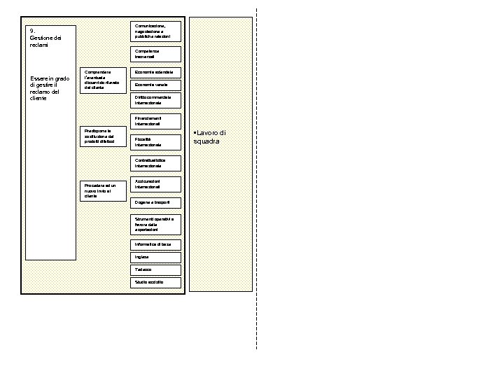 Comunicazione, negoziazione e pubbliche relazioni 9. Gestione dei reclami Competenze trasversali Essere in grado