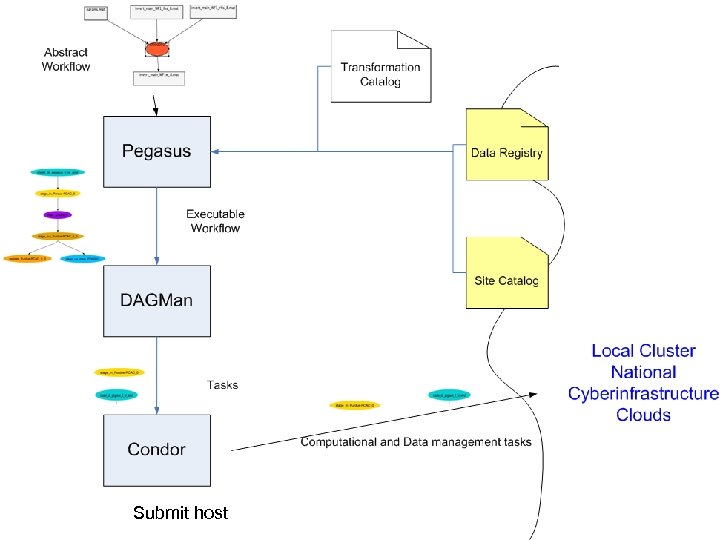 Submit host Ewa Deelman, deelman@isi. edu 