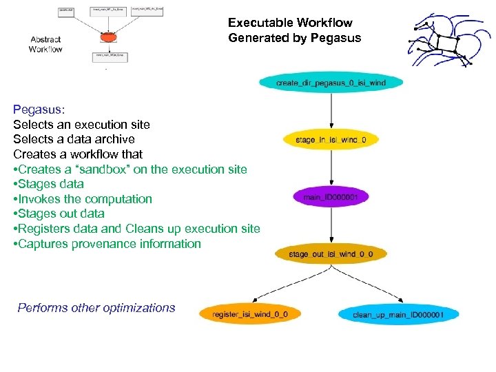 Executable Workflow Generated by Pegasus: Selects an execution site Selects a data archive Creates