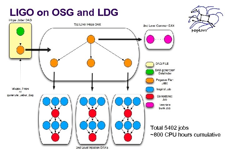 LIGO on OSG and LDG Total 5402 jobs ~800 CPU hours cumulative 