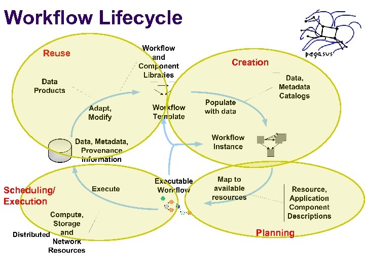 Workflow Lifecycle Reuse Creation Scheduling/ Execution Distributed Planning 