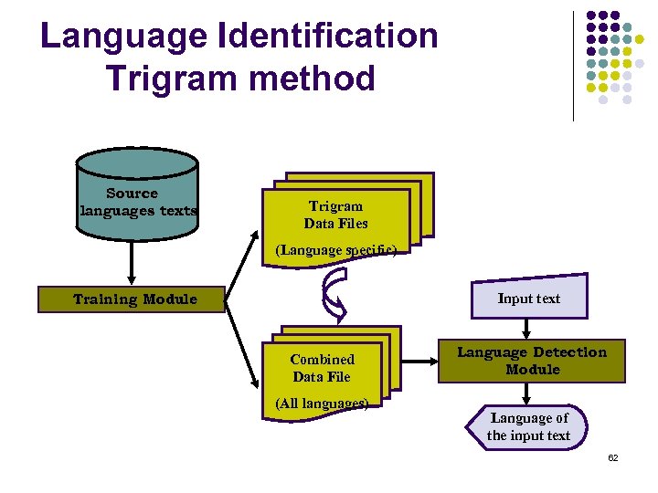 Language Identification Trigram method Source languages texts Trigram Data Files (Language specific) Training Module