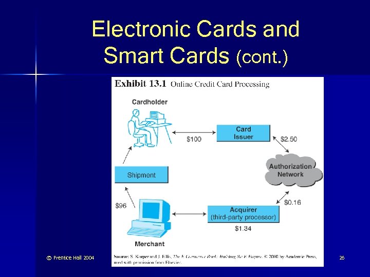 Electronic Cards and Smart Cards (cont. ) © Prentice Hall 2004 26 