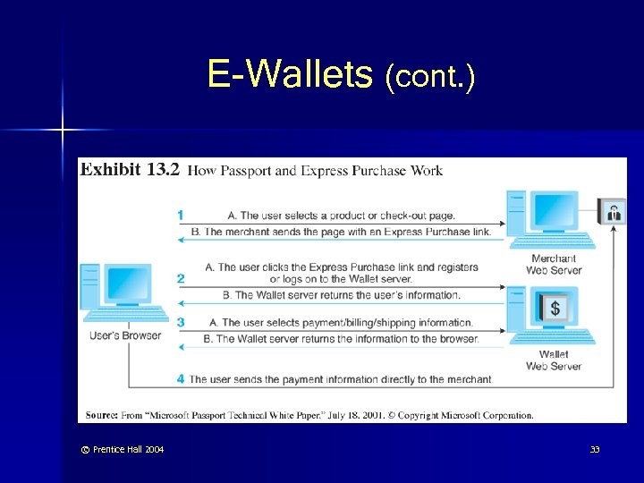 E-Wallets (cont. ) © Prentice Hall 2004 33 