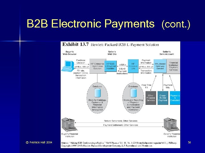 B 2 B Electronic Payments (cont. ) © Prentice Hall 2004 58 