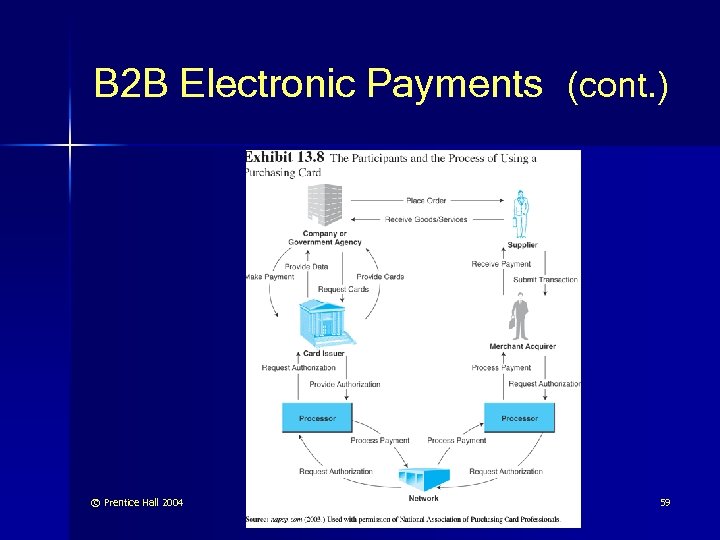 B 2 B Electronic Payments (cont. ) © Prentice Hall 2004 59 
