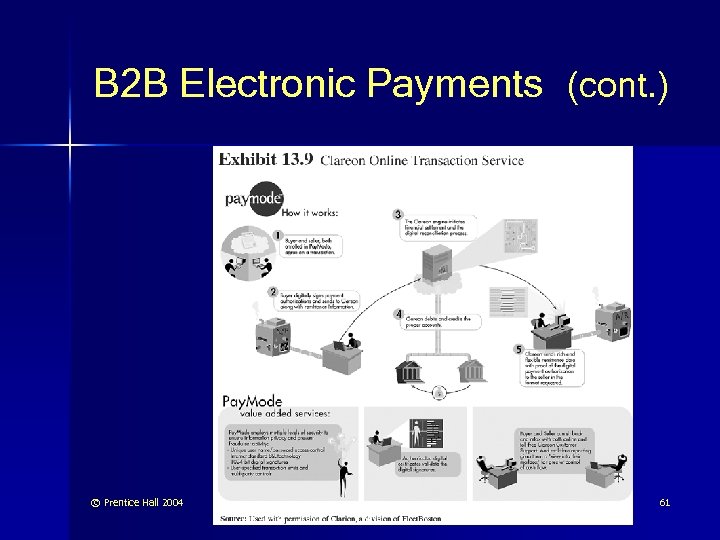 B 2 B Electronic Payments (cont. ) © Prentice Hall 2004 61 
