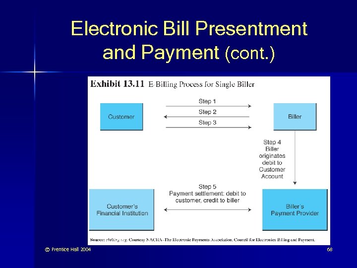 Electronic Bill Presentment and Payment (cont. ) © Prentice Hall 2004 68 