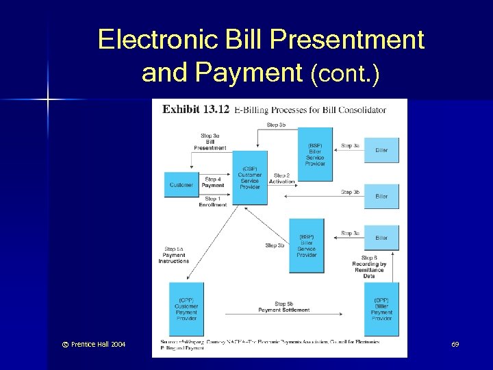 Electronic Bill Presentment and Payment (cont. ) © Prentice Hall 2004 69 