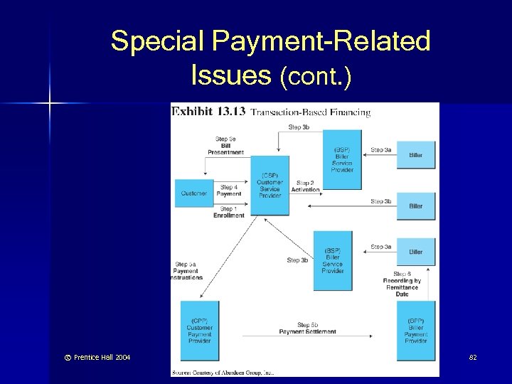 Special Payment-Related Issues (cont. ) © Prentice Hall 2004 82 