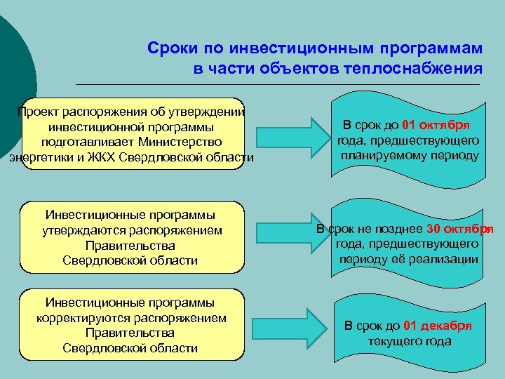 Сроки по инвестиционным программам в части объектов теплоснабжения Проект распоряжения об утверждении инвестиционной программы