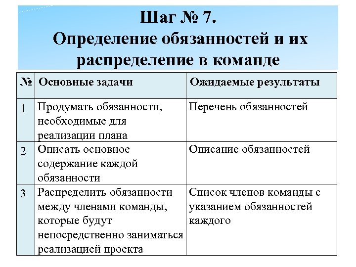 Шаг № 7. Определение обязанностей и их распределение в команде № Основные задачи Ожидаемые