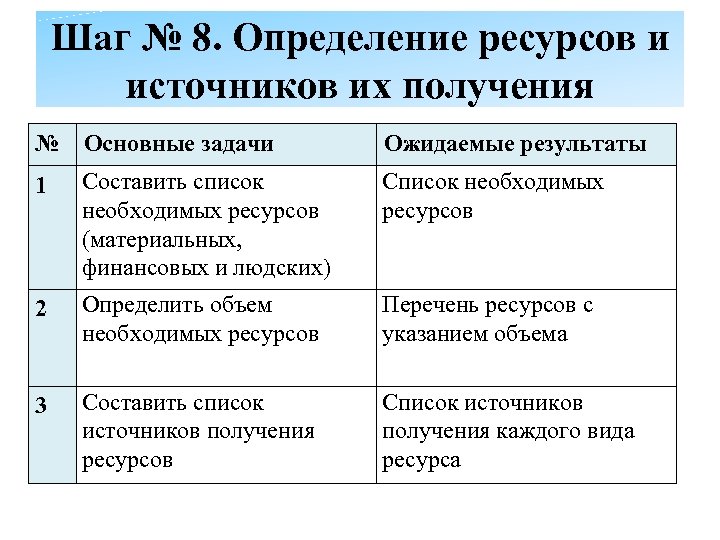 Шаг № 8. Определение ресурсов и источников их получения Ожидаемые результаты № Основные задачи