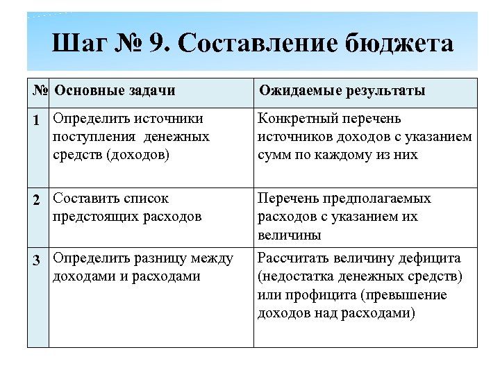 Шаг № 9. Составление бюджета Ожидаемые результаты № Основные задачи 1 Определить источники поступления