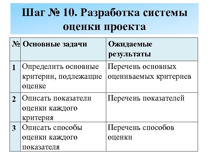 Шаг № 10. Разработка системы оценки проекта Ожидаемые № Основные задачи результаты 1 Определить