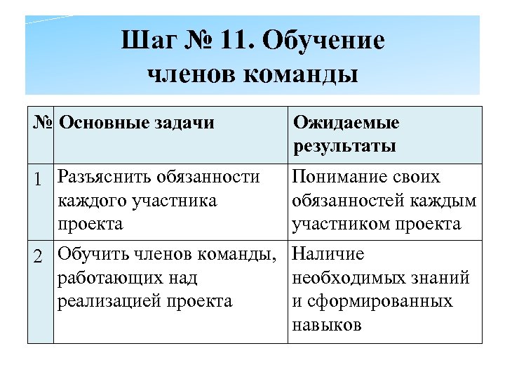 Шаг № 11. Обучение членов команды Ожидаемые № Основные задачи результаты 1 Разъяснить обязанности